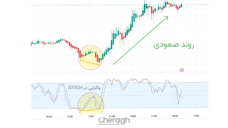 اندیکاتور Stochastic 